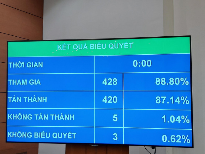 Bảng hiển thị kết quả biểu quyết