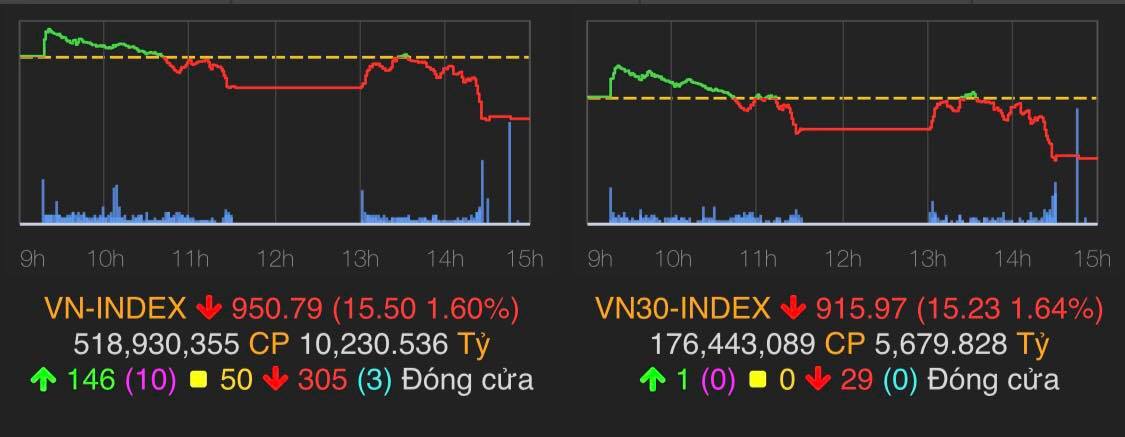 VN-Index giảm 15,5 điểm (1,6%) xuống 950,79 điểm