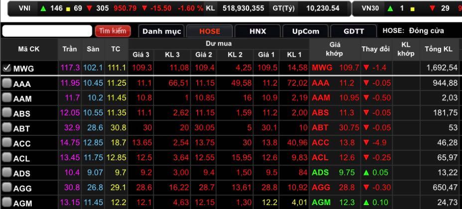 Chốt phiên MWG giảm 1.400 đồng/ cổ phiếu (tương đương 1,26%) về mốc 109.700 đồng/cổ phiếu.&nbsp;