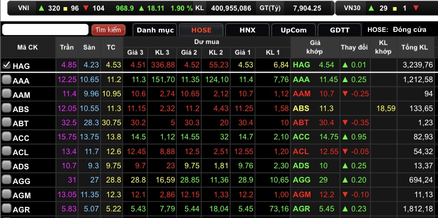 Chốt phiên, HAG tăng nhẹ 0,22% lên mốc 4.540 đồng/cổ phiếu.