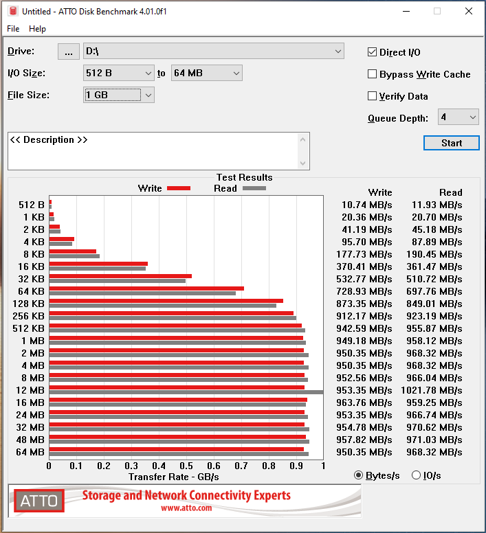 ATTO Disk Benchmark cho kết quả tốc độ đọc trung bình ở mức 950MB/s và tốc độ ghi trung bình 968MB/s.