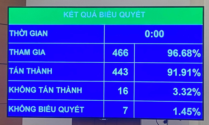 Kết quả biểu quyết thông qua Luật Bảo vệ môi trường (sửa đổi)