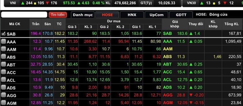 Chốt phiên SAB tăng 1.400 đồng/cổ phiếu (tương đương 0,77%) lên mốc 183.600 đồng/cổ phiếu.