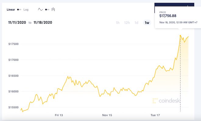 Biểu đồ thể hiện sự tăng - giảm giá của Bitcoin trong 1 tuần gần nhất.