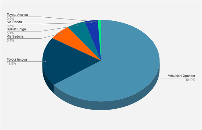 Doanh số xe MPV tháng 10/2020, ngôi vương tiếp tục gọi tên Mitsubishi Xpander - 1