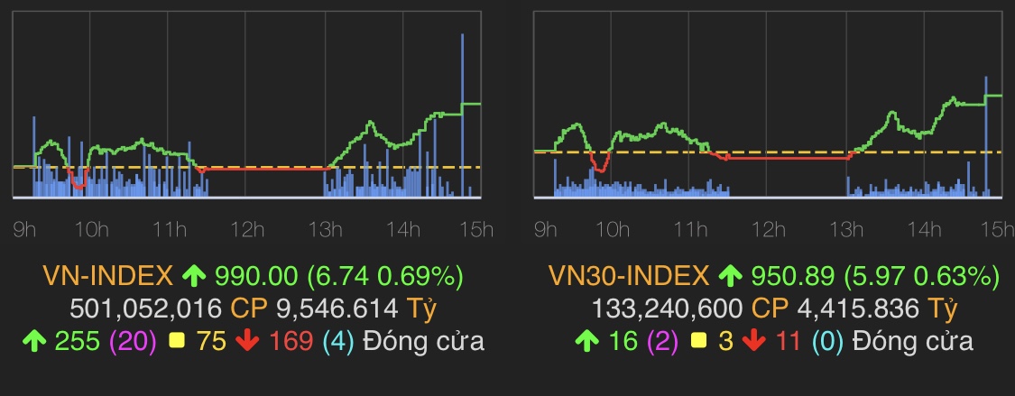 VN-Index tăng 6,74 điểm (0,69%) lên 990 điểm.