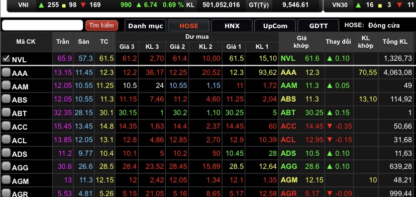 NVL tăng 0,16% lên mốc 61.600 đồng/cổ phiếu.