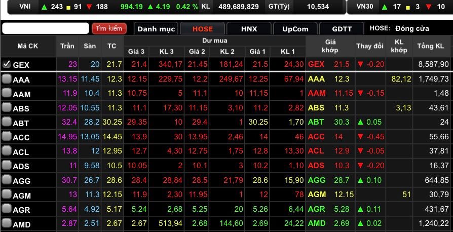 Cổ phiếu GEX&nbsp;thu hút được sự quan tâm của nhà đầu tư