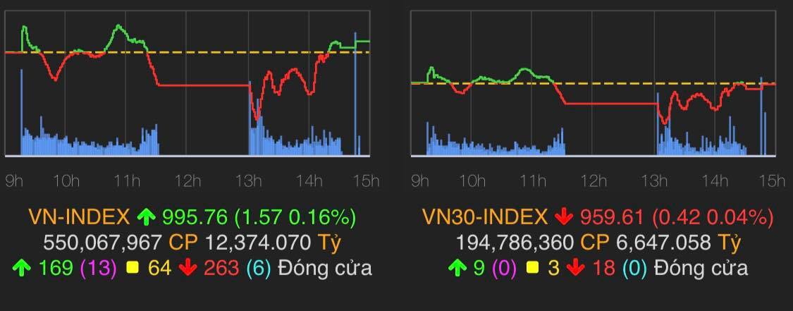 VN-Index tăng 1,57 điểm (0,16%) lên&nbsp;995,76 điểm.
