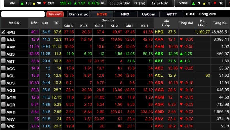 HPG khối lượng khớp lệnh vọt lên 48,9 triệu cổ phiếu.