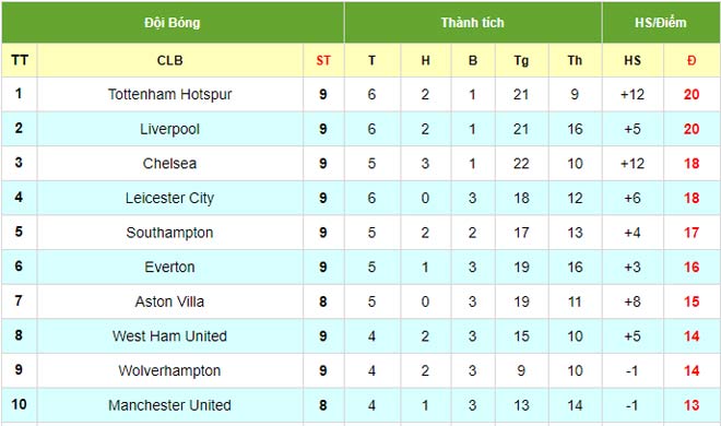 Điểm nóng vòng 9 Ngoại hạng Anh: Tottenham lập kỳ tích 6 năm, Liverpool đón kỷ lục - 5