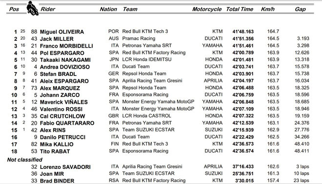 Đua xe MotoGP, Portuguese GP: 3 nhà vô địch mới lộ diện, Oliveira hạ màn mùa giải - 5