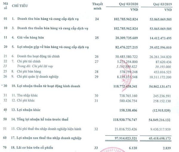 NTC đạt doanh thu thuần quý III/2020 ở mức 102,8 tỷ đồng, tăng 91% so với cùng kỳ năm trước. Ảnh chụp màn hình