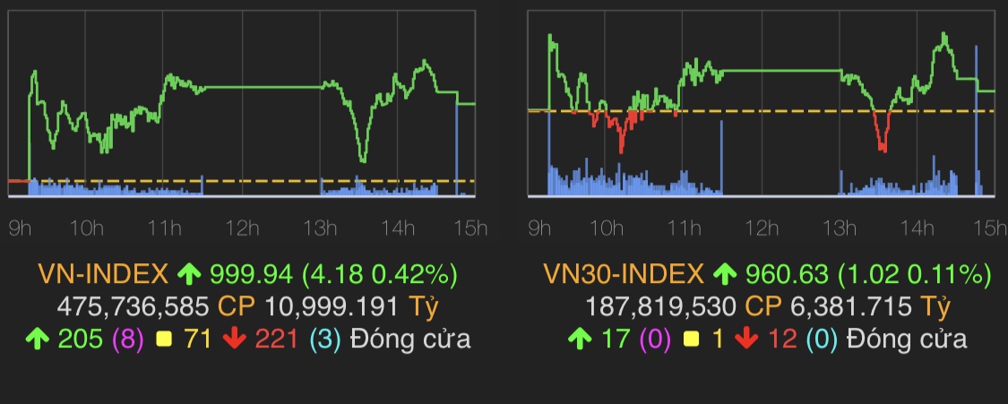 VN-Index tăng 4,18 điểm (0,42%) lên 999,94 điểm