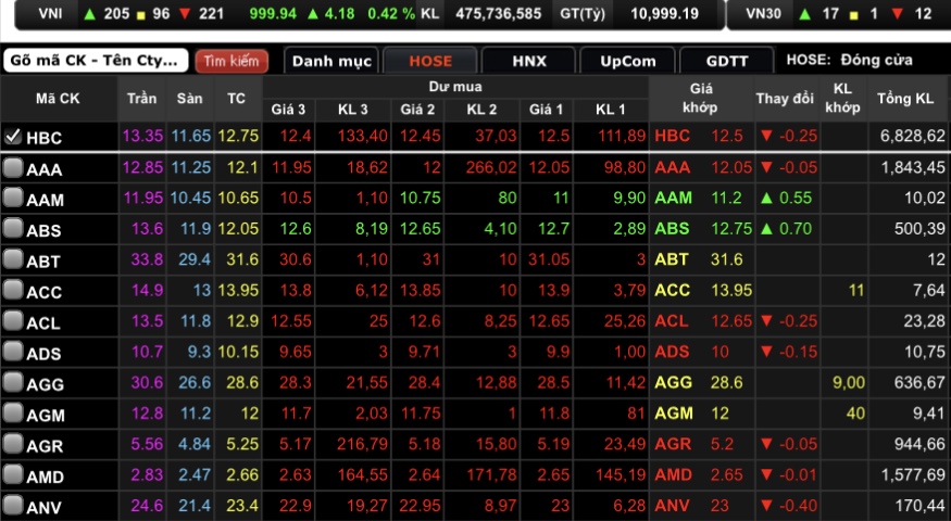 HBC giảm 2% về mốc 12.500 đồng/cổ phiếu.