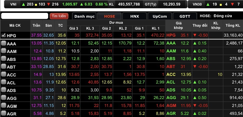 Chốt phiên HPG về mốc 35.200 đồng/cổ phiếu.