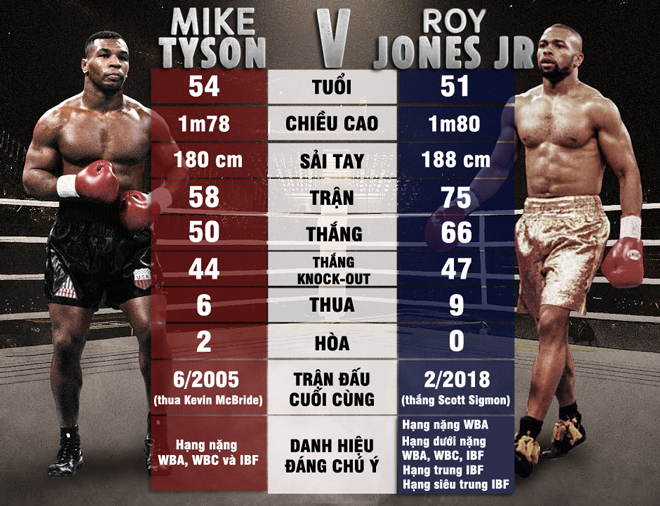 Mike Tyson - Roy Jones Jr. xứng danh "kẻ tám lạng, người nửa cân"