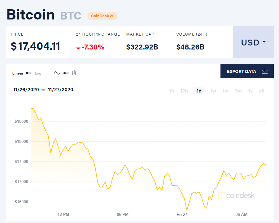 Tâm lý bất ổn của nhà đầu tư đẩy Bitcoin lao dốc