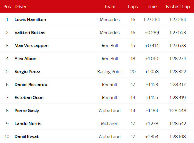 Đua xe F1, phân hạng Bahrain GP 2020: Hamilton có lần thứ 98 giành pole - 6