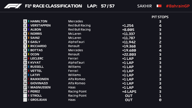 Kết quả Bahrain GP 2020.