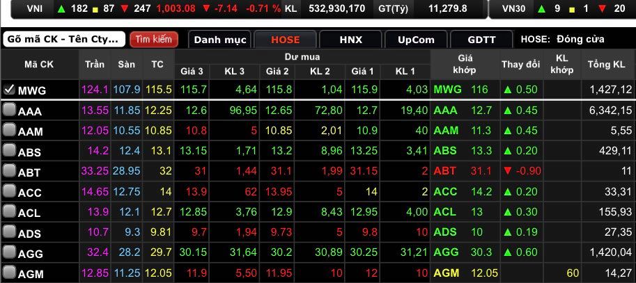 Chốt phiên MWG tăng 0,43% lên mốc 116.000 đồng/cổ phiếu.