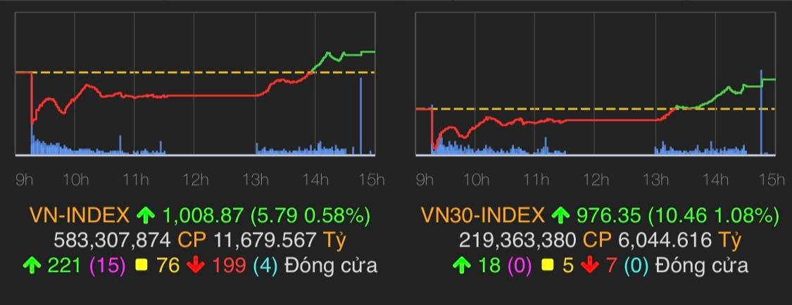 Chốt phiên VN-Index tăng 5,79 điểm (0,58%) lên 1.008,87 điểm.&nbsp;