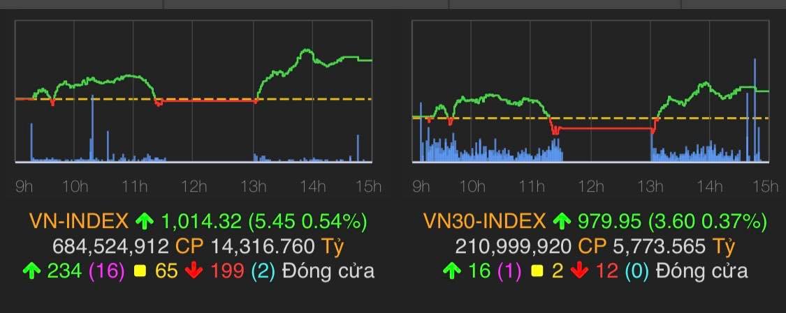 VN-Index tăng 5,45 điểm (0,54%) lên 1.014,32 điểm.