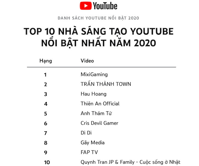 Top 10 kênh YouTube "hot" nhất tại Việt Nam trong năm 2020, kênh của Trấn Thành Town chỉ đứng thứ 2, sau MixiGaming.