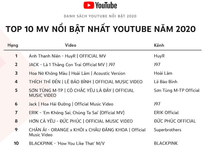 Top 10 MV nổi bật nhất YouTube trong năm 2020.