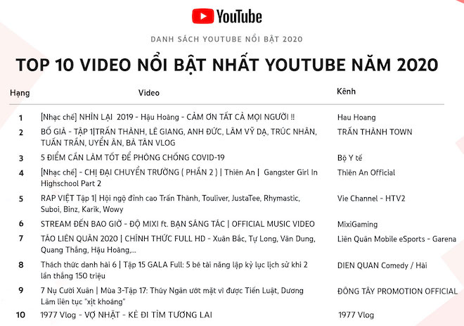 Top 10 video nổi bật nhất trên YouTube trong năm 2020.