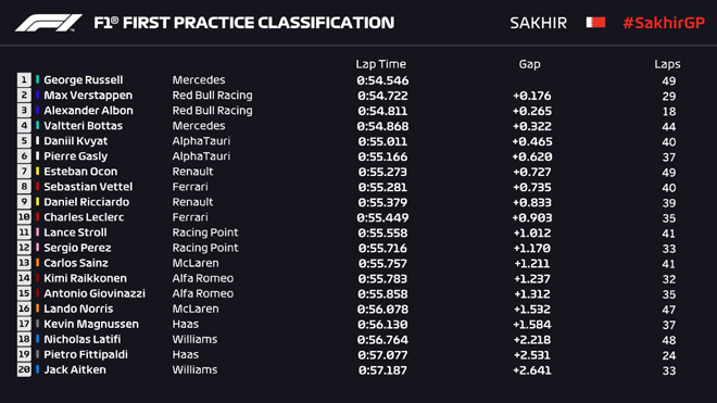 Đua xe F1, chạy thử Sakhir GP: “Siêu dự bị” George Russell khởi đầu hoàn hảo - 5