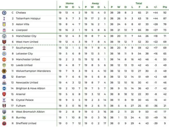 Siêu máy tính dự đoán Liverpool trở thành cựu vương, Chelsea vượt mặt Tottenham&nbsp;lên ngôi