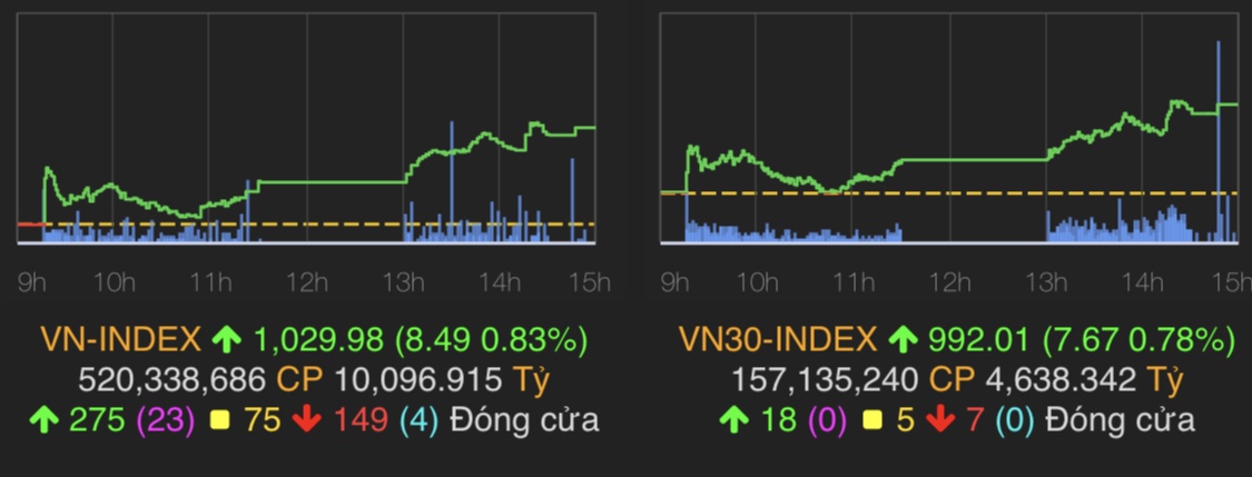 VN-Index tăng 8,49 điểm (0,83%) lên 1.029,98 điểm.