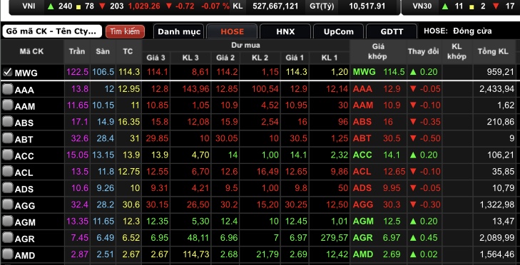 Toàn phiên có hơn 959 nghìn cổ phiếu MWG được khớp lệnh.
