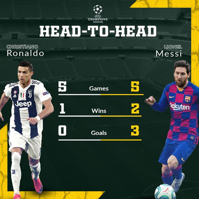 Ronaldo lép vế Messi khi đối đầu trực tiếp ở Champions League