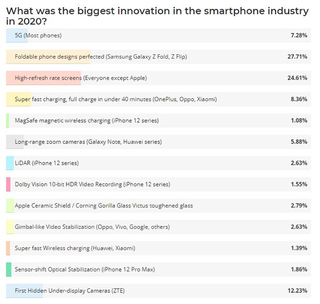 Đâu là những tính năng được sủng ái nhất trên smartphone năm nay? - 2