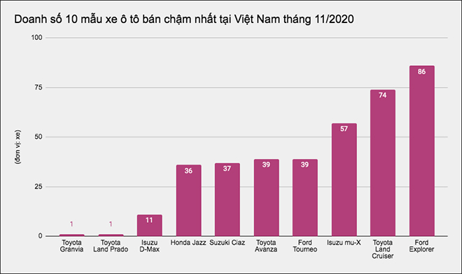 Top 10 mẫu xe ô tô có doanh số &#34;bết bát&#34; nhất tại Việt Nam tháng 11/2020 - 1