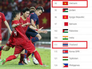 Bóng đá - Đội tuyển Việt Nam thắng lớn bảng xếp hạng FIFA 2020, bỏ xa Thái Lan