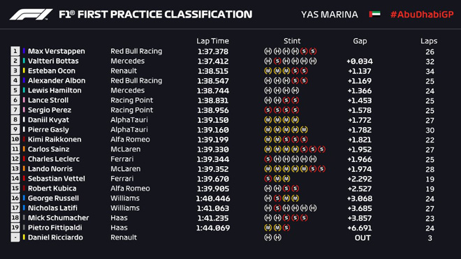 Đua xe F1, chạy thử Abu Dhabi GP: Schumacher ra mắt, Mercedes dẫn đầu ở ngày nhiều biến cố - 5