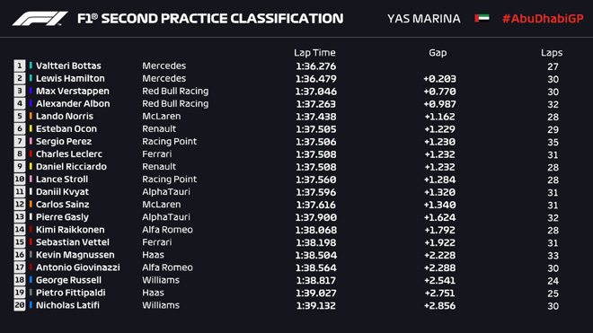 Đua xe F1, chạy thử Abu Dhabi GP: Schumacher ra mắt, Mercedes dẫn đầu ở ngày nhiều biến cố - 6