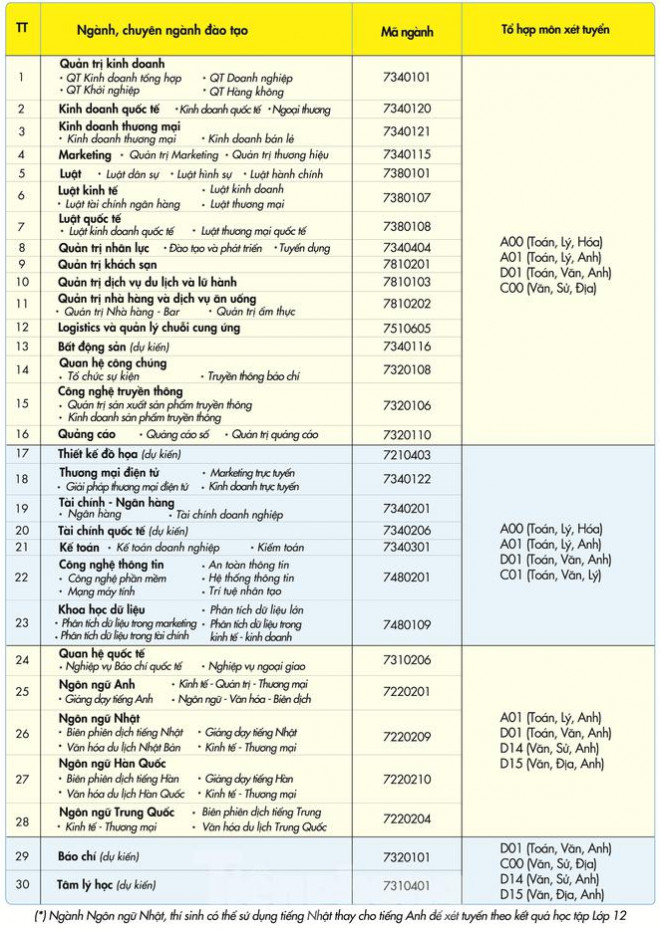 Danh sách các ngành tuyển sinh của trường năm học 2021-2022