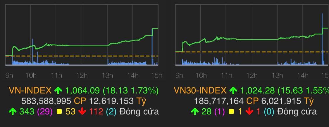 VN-Index tăng 18,13 điểm (1,73%) lên 1.064,09 điểm