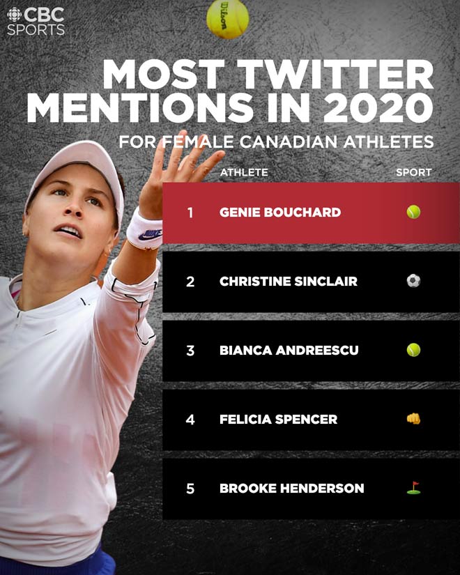 Bouchard đứng đầu top 5 vận động viên nữ người Canada được theo dõi nhiều nhất trên mạng xã hội năm 2020