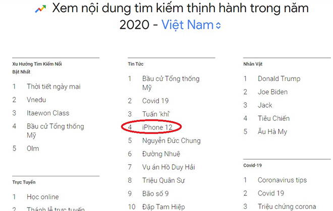 iPhone 12 đứng top 4 tìm kiếm mục tin tức.