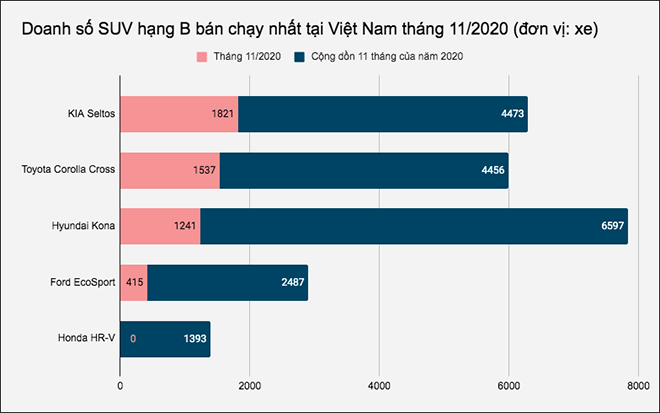 Doanh số SUV cỡ B tháng 11/2020, KIA Seltos giữ ngôi đầu bảng - 1