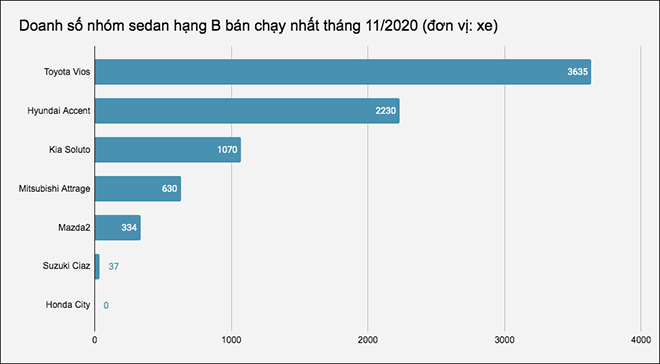 Doanh số nhóm sedan hạng B tháng 11/2020, Toyota Vios đạt thành tích &#34;khủng&#34; - 1