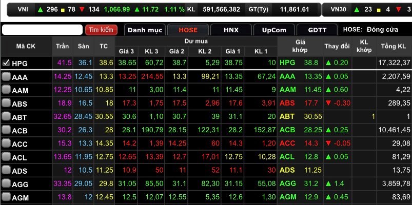HPG tăng 0,52% lên mốc 38.800 đồng/ cổ phiếu.