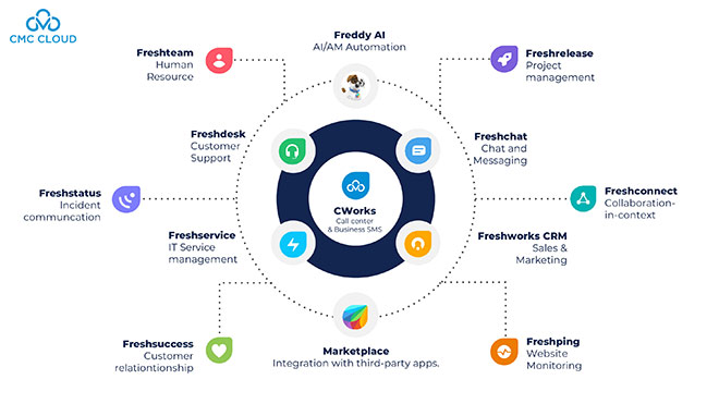 CMC Telecom hợp tác với Freshworks cung cấp giải pháp C Works tích hợp các dịch vụ Viễn thông vào các ứng dụng phần mềm Freshworks giúp chăm sóc khách hàng hiệu quả