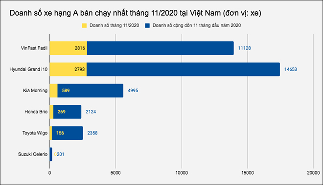 VinFast Fadil là xe hạng A bán chạy nhất phân khúc tháng 11/2020 - 1