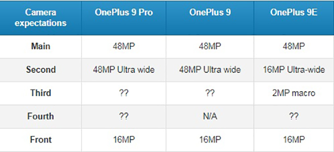 Thông số camera dự kiến của dòng OnePlus 9.